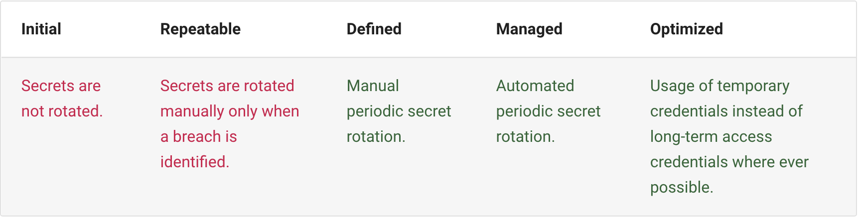 Secret_Rotation